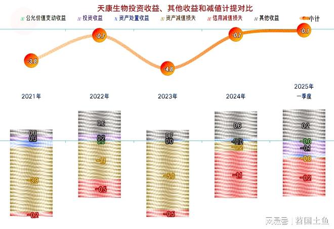 2025年一季度表现较好有持续向好的可能CQ9电子中国网站天康生物2024年和(图3)