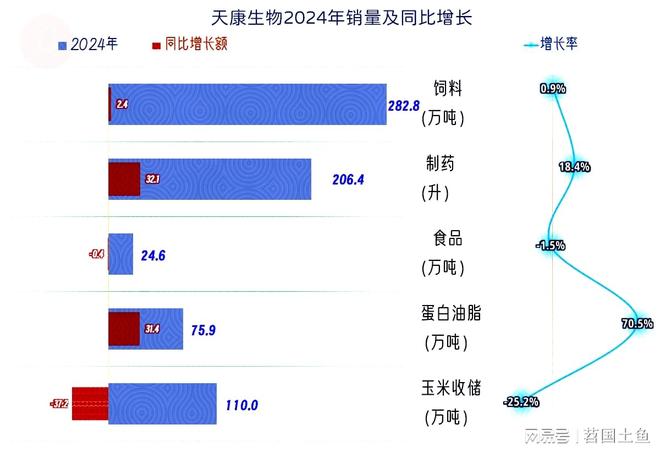 2025年一季度表现较好有持续向好的可能CQ9电子中国网站天康生物2024年和(图5)