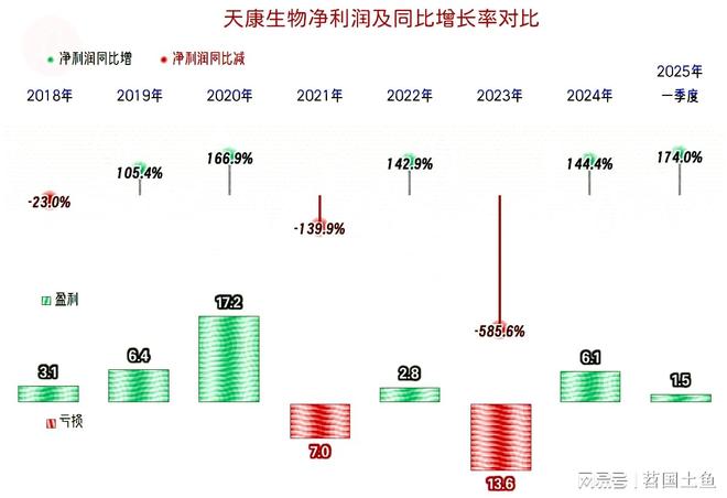 2025年一季度表现较好有持续向好的可能CQ9电子中国网站天康生物2024年和(图6)