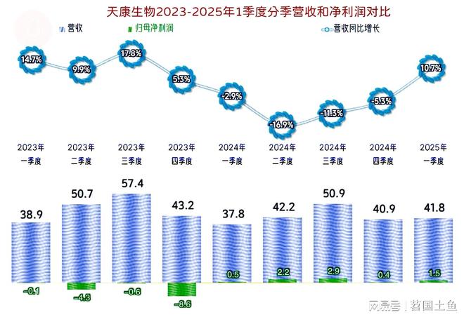 2025年一季度表现较好有持续向好的可能CQ9电子中国网站天康生物2024年和(图10)