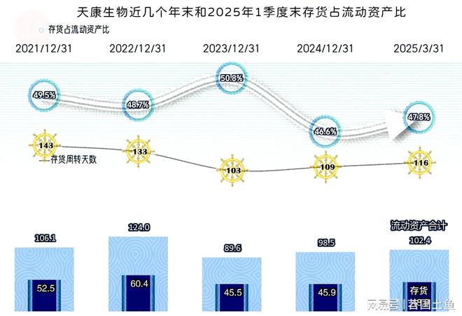 2025年一季度表现较好有持续向好的可能CQ9电子中国网站天康生物2024年和(图7)
