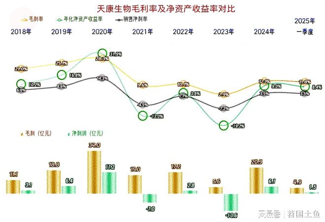 2025年一季度表现较好有持续向好的可能CQ9电子中国网站天康生物2024年和(图13)