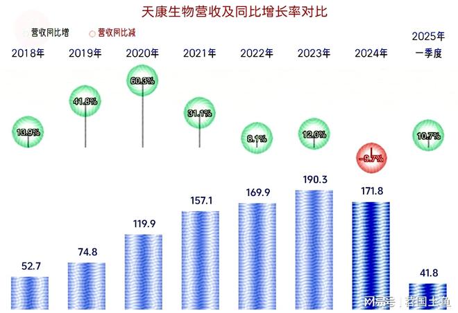 2025年一季度表现较好有持续向好的可能CQ9电子中国网站天康生物2024年和(图17)