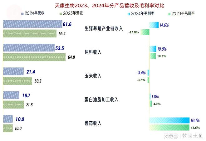 2025年一季度表现较好有持续向好的可能CQ9电子中国网站天康生物2024年和(图14)